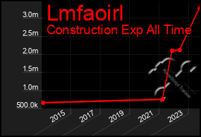 Total Graph of Lmfaoirl