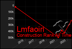 Total Graph of Lmfaoirl