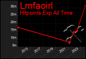 Total Graph of Lmfaoirl