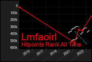 Total Graph of Lmfaoirl