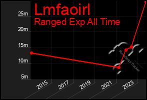 Total Graph of Lmfaoirl