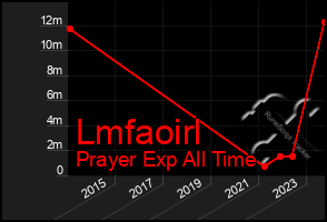 Total Graph of Lmfaoirl