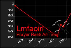 Total Graph of Lmfaoirl