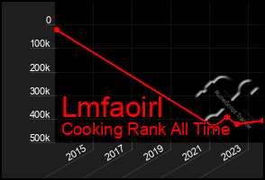 Total Graph of Lmfaoirl