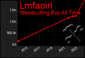 Total Graph of Lmfaoirl