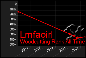 Total Graph of Lmfaoirl