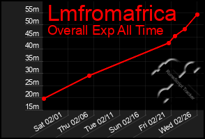 Total Graph of Lmfromafrica