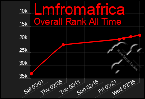 Total Graph of Lmfromafrica