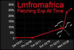 Total Graph of Lmfromafrica