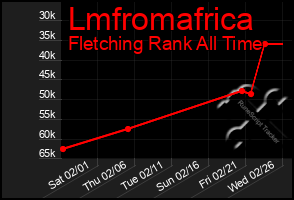 Total Graph of Lmfromafrica