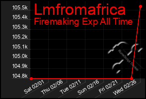 Total Graph of Lmfromafrica