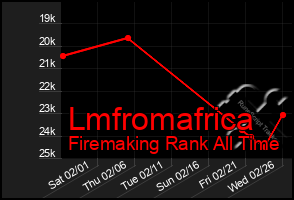 Total Graph of Lmfromafrica