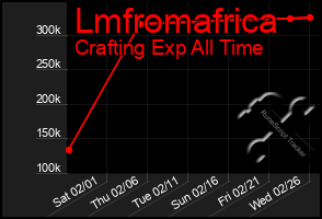 Total Graph of Lmfromafrica