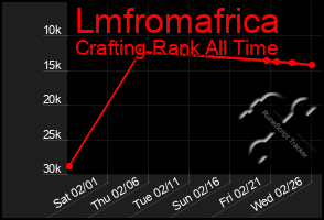 Total Graph of Lmfromafrica