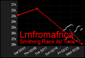 Total Graph of Lmfromafrica