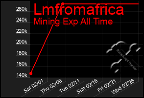 Total Graph of Lmfromafrica