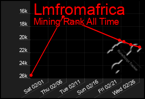 Total Graph of Lmfromafrica