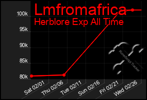 Total Graph of Lmfromafrica