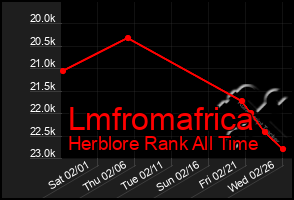 Total Graph of Lmfromafrica