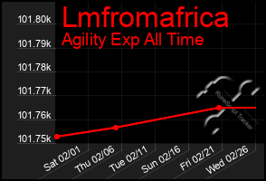 Total Graph of Lmfromafrica