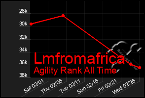 Total Graph of Lmfromafrica