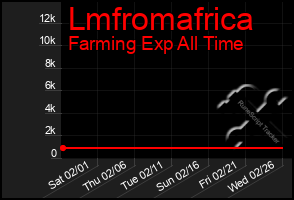 Total Graph of Lmfromafrica