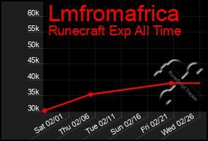 Total Graph of Lmfromafrica