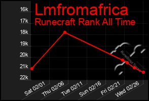 Total Graph of Lmfromafrica