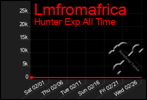 Total Graph of Lmfromafrica