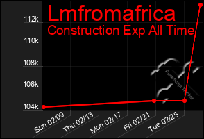 Total Graph of Lmfromafrica