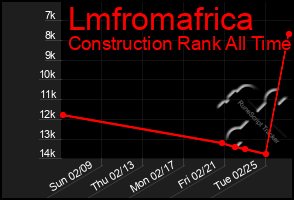 Total Graph of Lmfromafrica