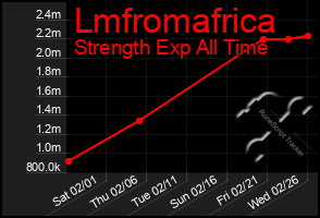 Total Graph of Lmfromafrica