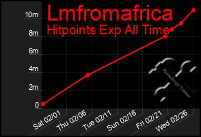 Total Graph of Lmfromafrica