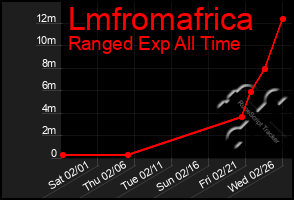 Total Graph of Lmfromafrica