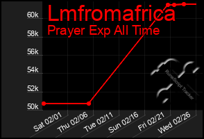 Total Graph of Lmfromafrica