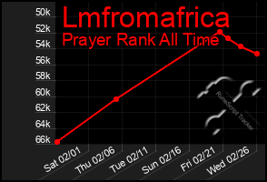 Total Graph of Lmfromafrica