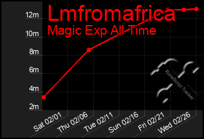 Total Graph of Lmfromafrica