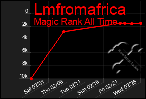 Total Graph of Lmfromafrica