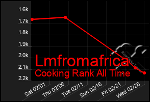 Total Graph of Lmfromafrica