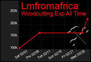 Total Graph of Lmfromafrica