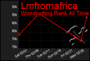 Total Graph of Lmfromafrica