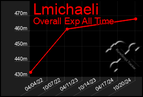 Total Graph of Lmichaeli