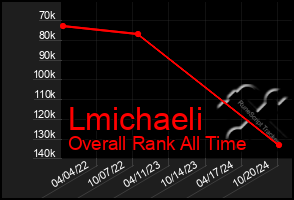 Total Graph of Lmichaeli