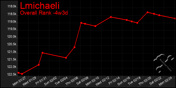 Last 31 Days Graph of Lmichaeli