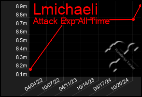 Total Graph of Lmichaeli