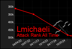 Total Graph of Lmichaeli