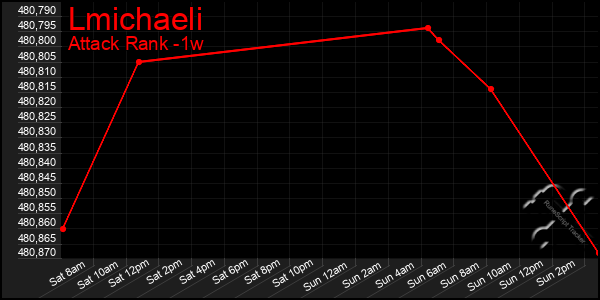 Last 7 Days Graph of Lmichaeli