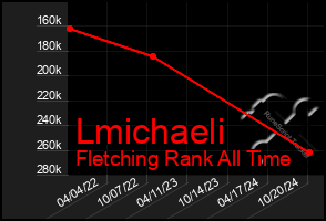 Total Graph of Lmichaeli