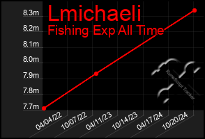 Total Graph of Lmichaeli