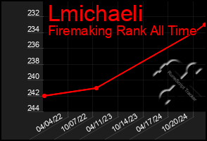 Total Graph of Lmichaeli